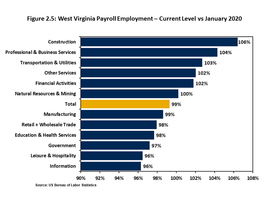 Figure 2.5 is a orizontal bar chart that compares the current level of employment among West Virginia's sectors versus January 2020. Total state employment is <1% below Jan-20 levels. Several sectors have seen employment surpass pre-pandemic levels, led b