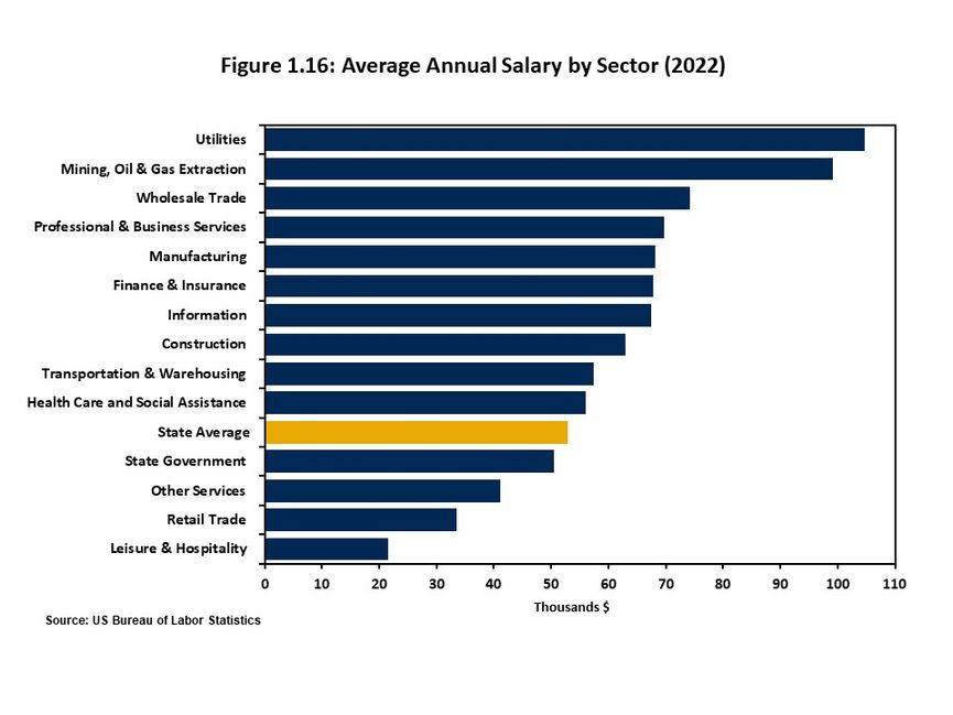 Figure 1.16 illustrates the average annual salary across the 11 major industrial super sectors for West Virginia for 2022. 